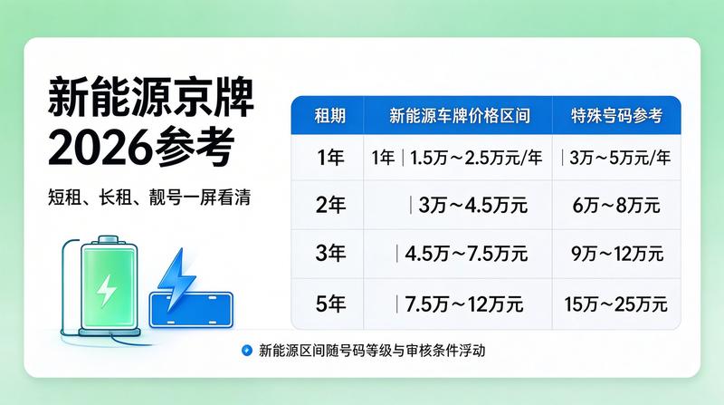 新能源车牌价格走势